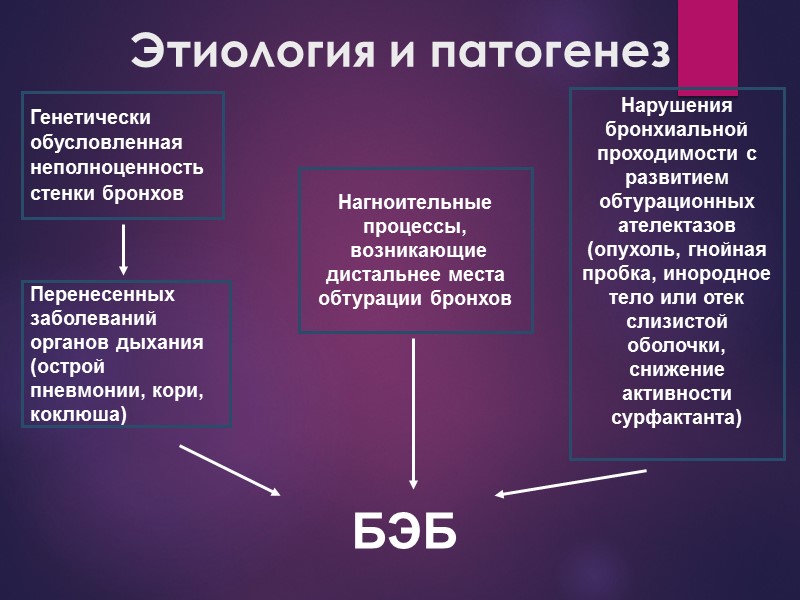 Этиология и патогенез БЭБ Нарушения бронхиальной проходимости с развитием обтурационных ателектазов (опухоль, гнойная пробка,